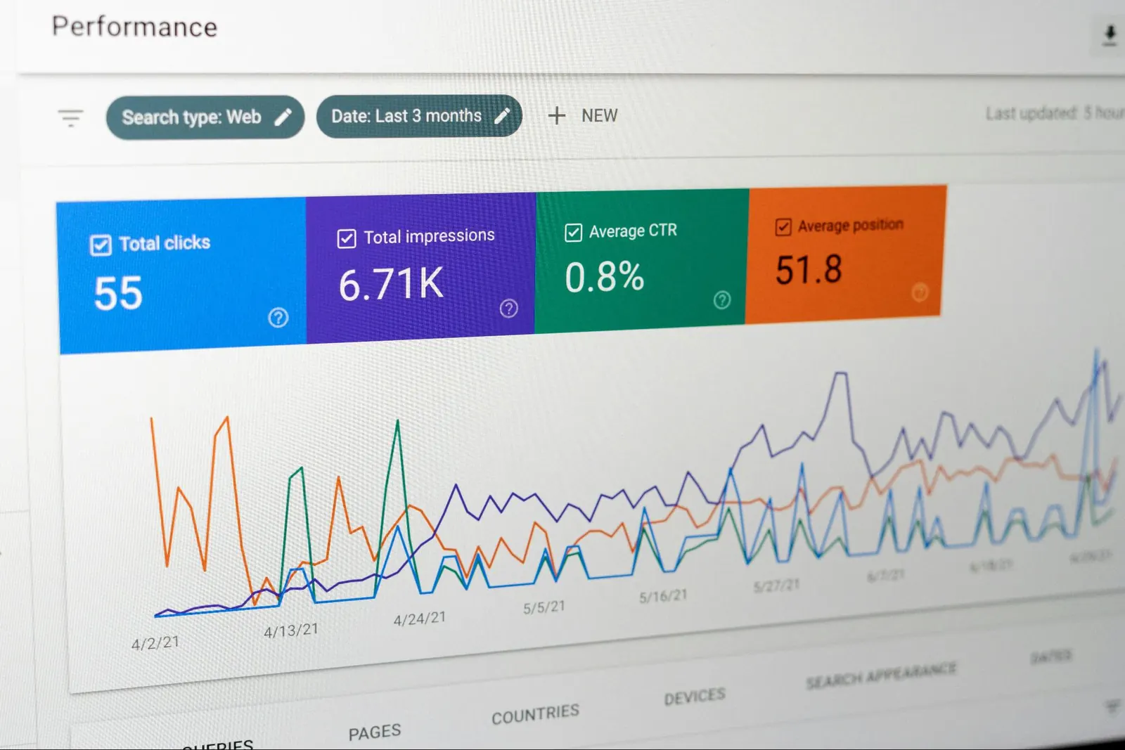 Graph of key growth metrics